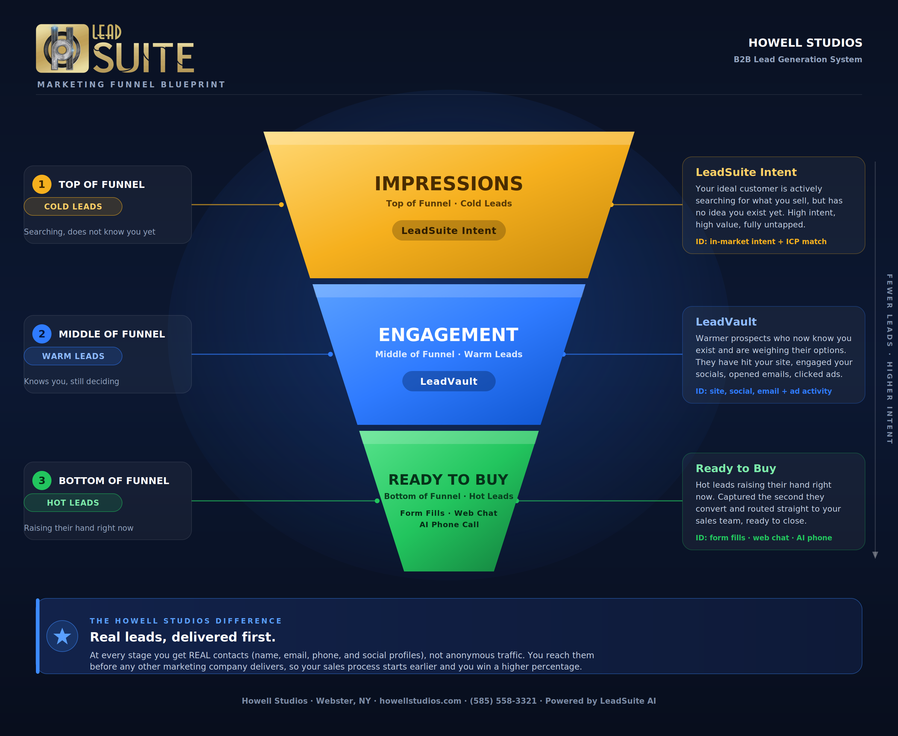 Leadsuite AI Sales Funnel